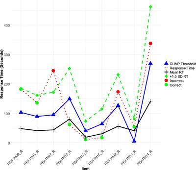 Identifying quality responses using an analysis of response times: the RTcutoff function in R